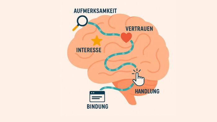 Diese Reise besteht meist aus mehreren Phasen:
Aufmerksamkeit
Interesse
Vertrauen
Handlung (Conversion)
Bindung